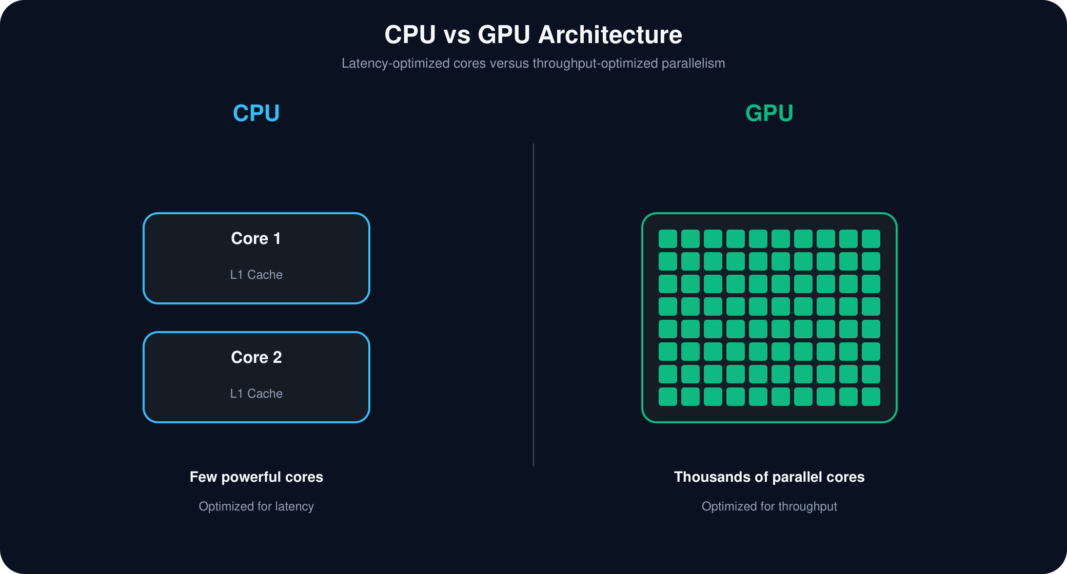 CPU vs GPU architecture diagram: a CPU with two large Core plus L1 Cache boxes, labeled a few powerful cores optimized for latency, next to a GPU with a dense 10 by 8 grid of small green cores, labeled thousands of parallel cores optimized for throughput.