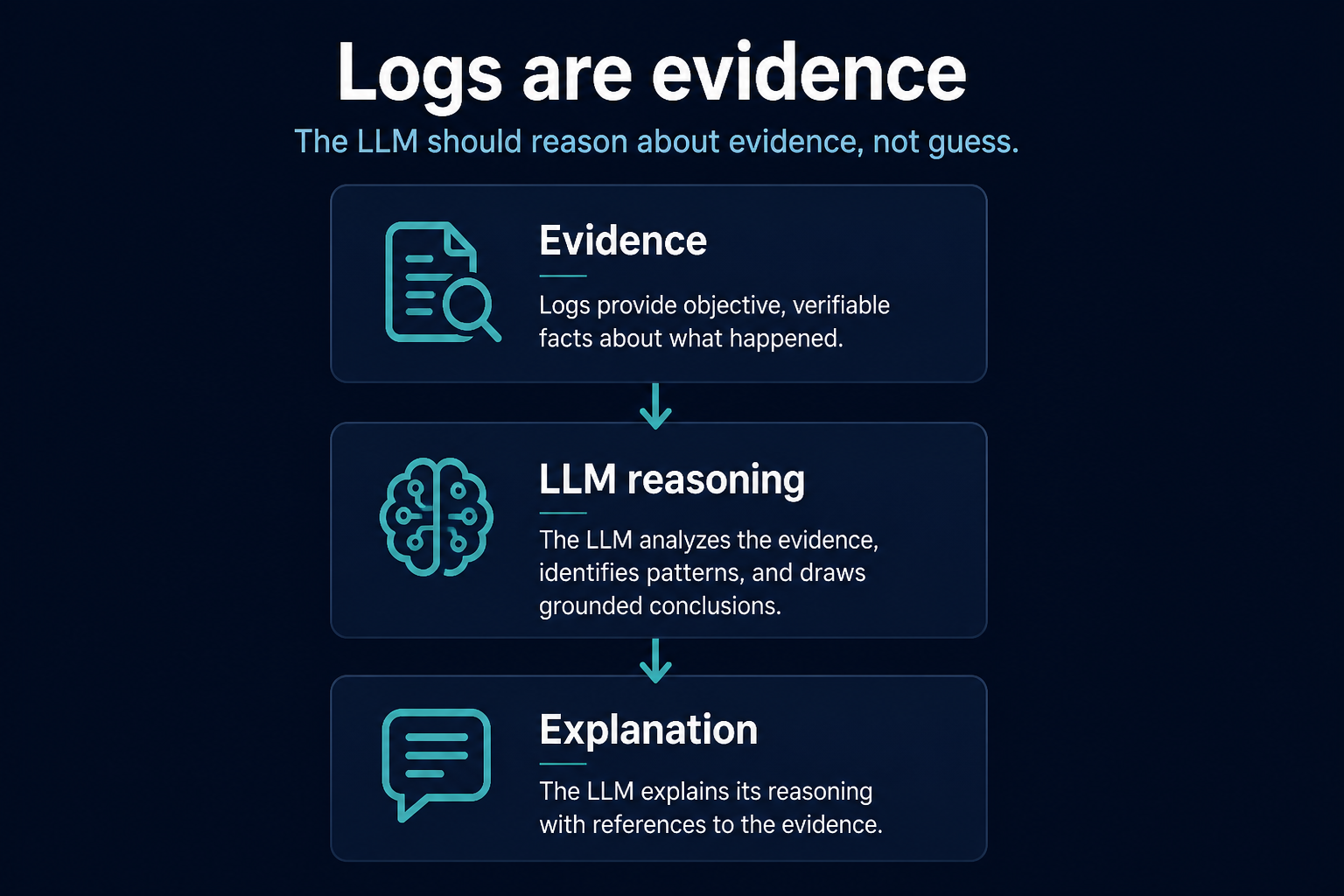 Evidence goes to LLM reasoning, which produces an explanation.