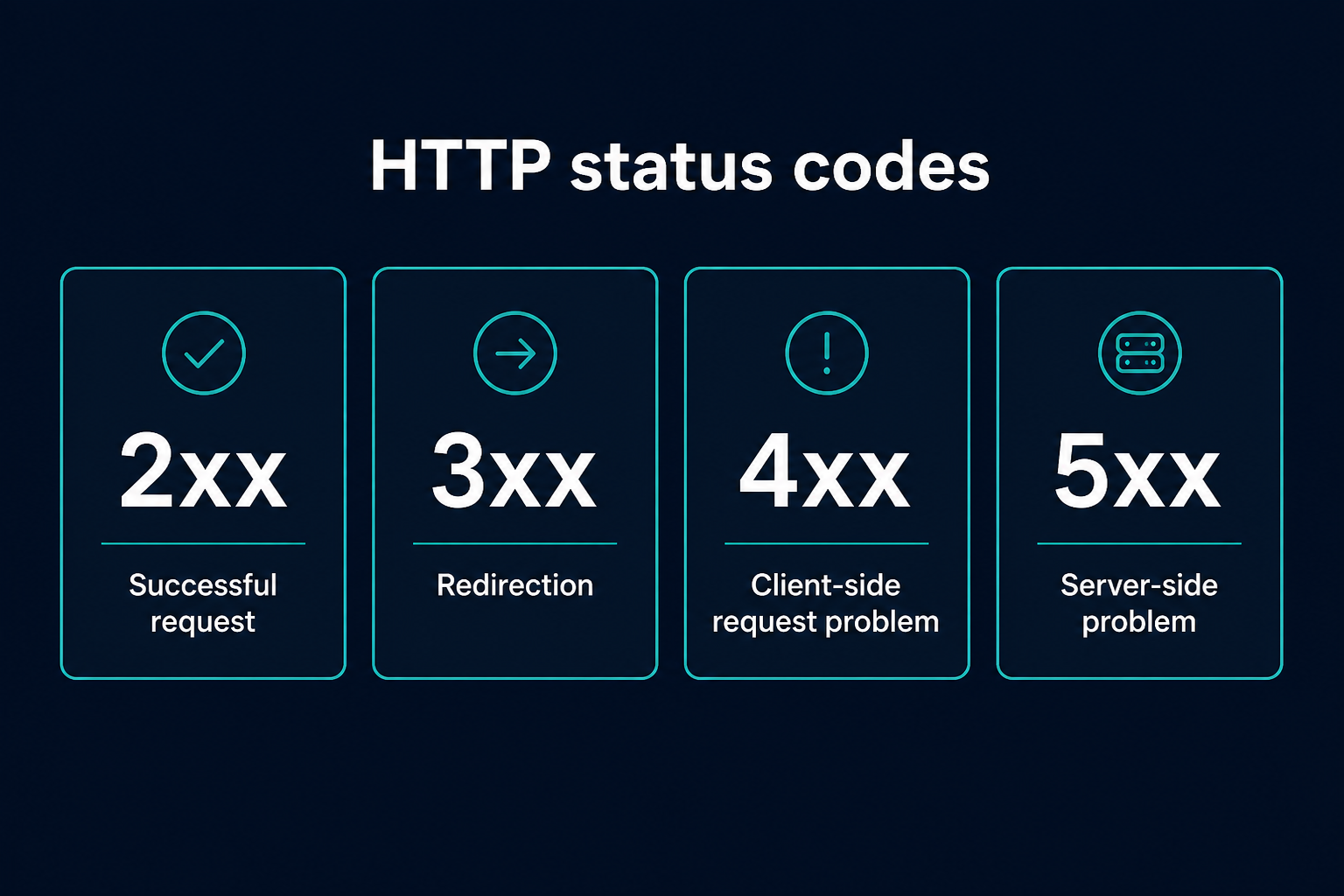 HTTP status groups: 2xx success, 3xx redirection, 4xx client problem, 5xx server problem.