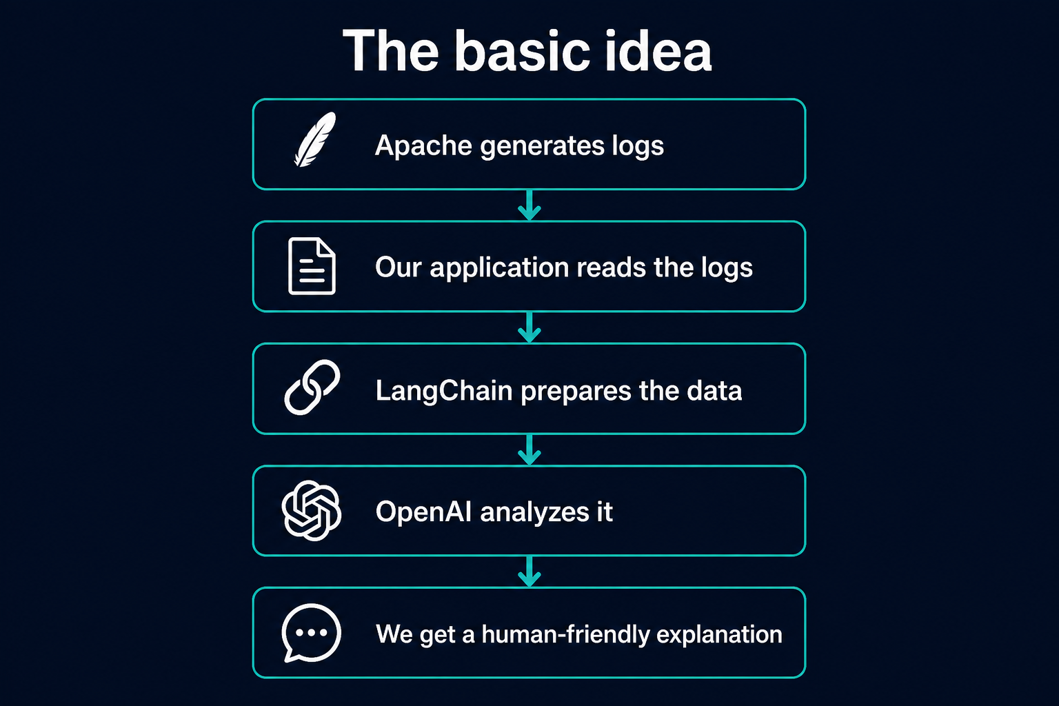 Apache generates logs, the application reads them, LangChain prepares the data, OpenAI analyzes it, we get a human-friendly explanation.