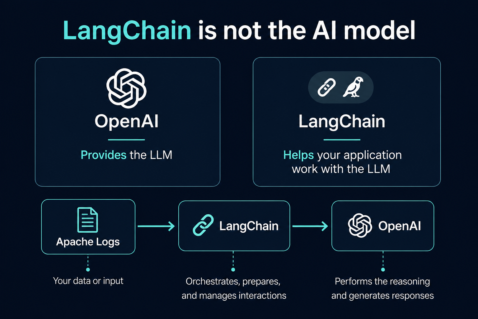 OpenAI provides the LLM. LangChain helps your application work with the LLM. Apache logs go through LangChain to OpenAI.