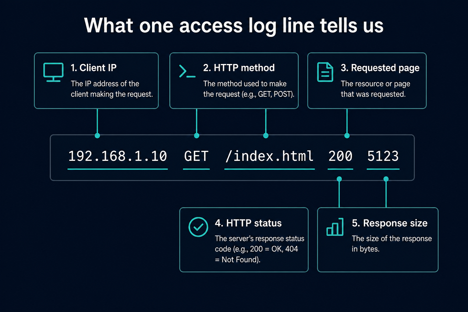 One access log line broken into client IP, HTTP method, requested page, HTTP status, and response size.