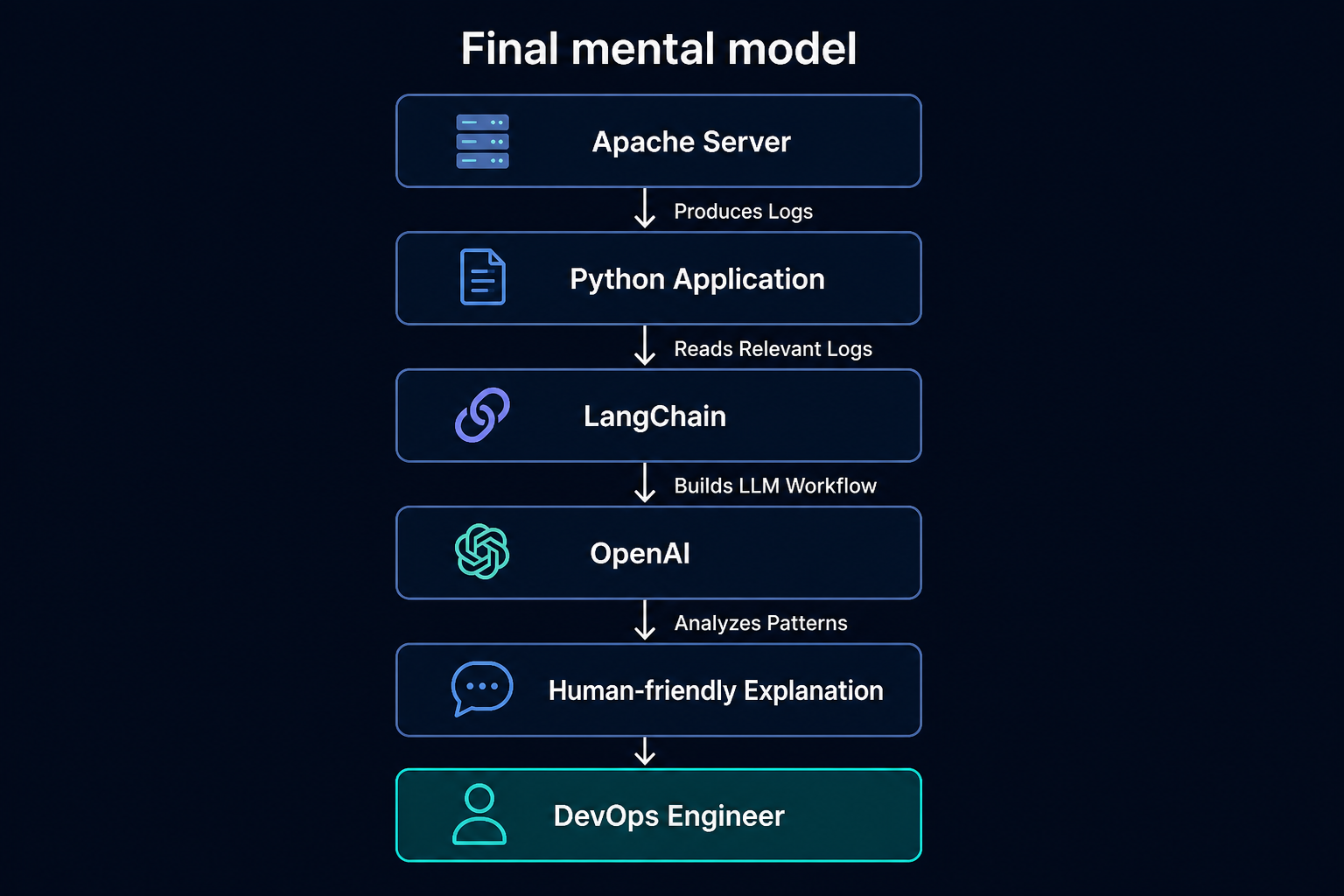 Apache server produces logs, Python reads relevant logs, LangChain builds the workflow, OpenAI analyzes patterns, a DevOps engineer gets a human-friendly explanation.