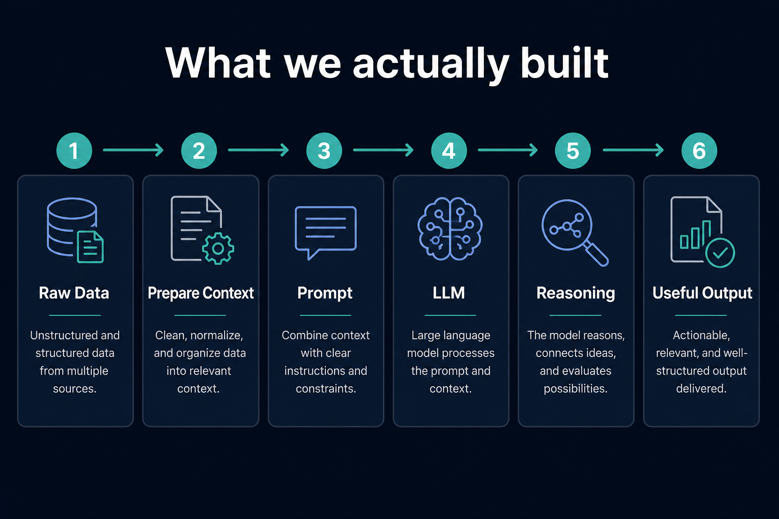 Raw data, prepare context, prompt, LLM, reasoning, useful output.