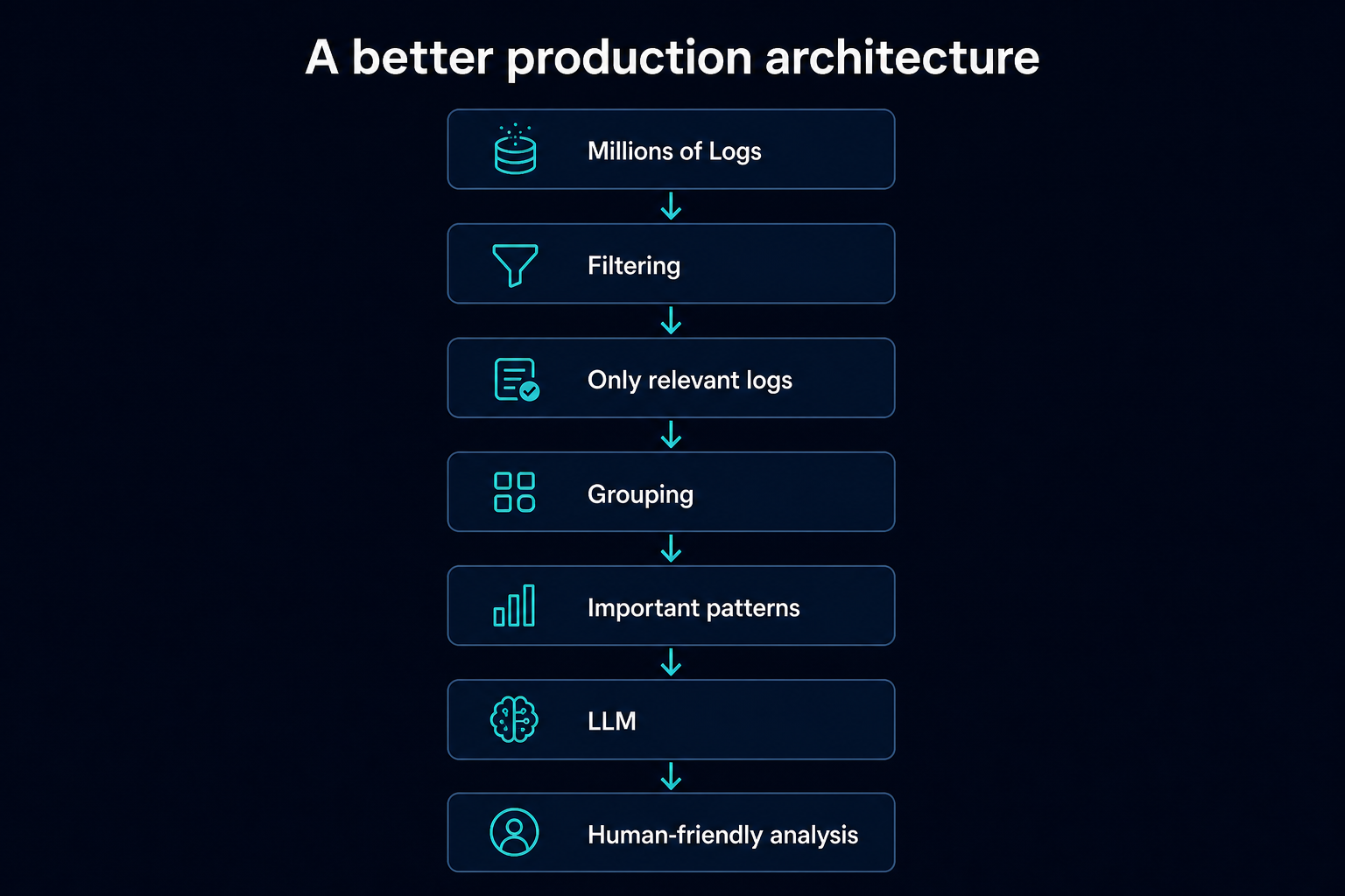 Millions of logs go through filtering and grouping into important patterns before the LLM produces human-friendly analysis.