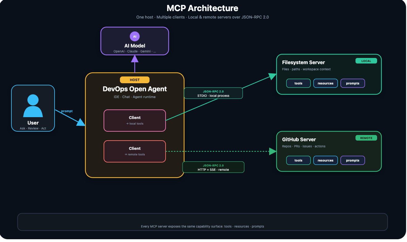 MCP architecture with a host, local stdio filesystem server, and remote HTTP GitHub server over JSON-RPC 2.0.