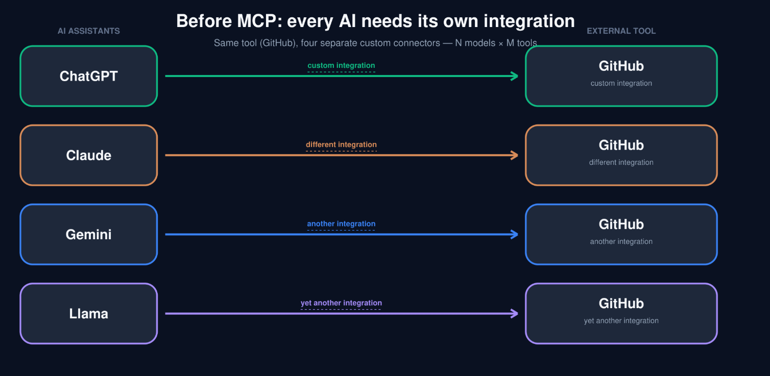 Before MCP: ChatGPT, Claude, Gemini, and Llama each need a separate custom integration to GitHub.