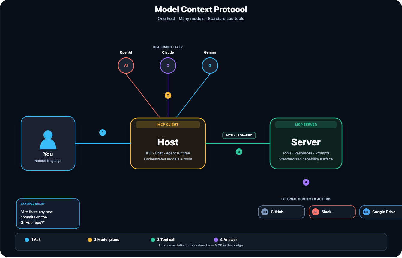 User asks the Host, models plan, MCP Client talks JSON-RPC to an MCP Server, which reaches GitHub, Slack, or Drive.