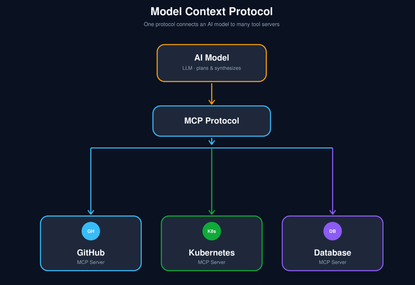 One MCP protocol connects an AI model to GitHub, Kubernetes, and Database MCP servers.