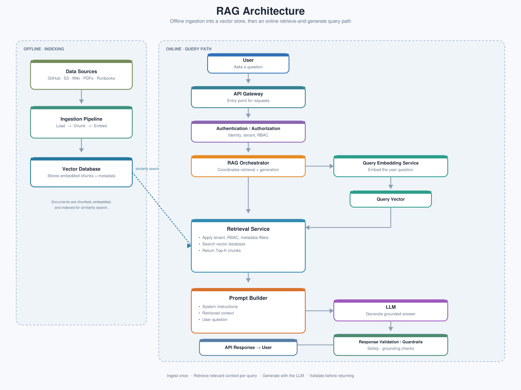 Production RAG architecture with offline indexing into a vector database and an online query path through API gateway, auth, orchestrator, retrieval, prompt builder, LLM, and guardrails.