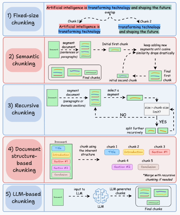Five chunking strategies: fixed-size with overlap, semantic, recursive, document structure-based, and LLM-based.