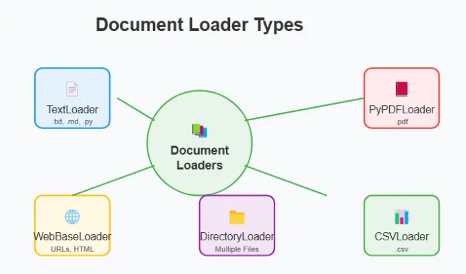 Document loaders hub: TextLoader, PyPDFLoader, WebBaseLoader, DirectoryLoader, and CSVLoader.