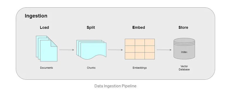 Data ingestion pipeline: Load documents, Split into chunks, Embed into vectors, Store in a vector database index.