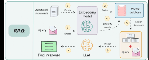 RAG overview: encode documents into a vector database, encode the query, run similarity search, combine similar documents with the query, and generate a final response with an LLM.