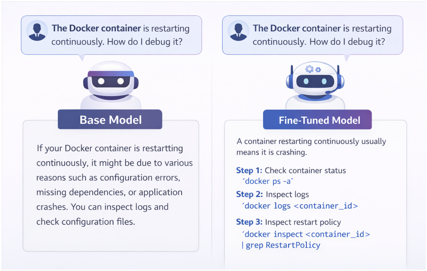 Side-by-side comparison: a base model gives a generic Docker restart answer, while a fine-tuned model returns a step-by-step debugging flow with docker ps, docker logs, and docker inspect.