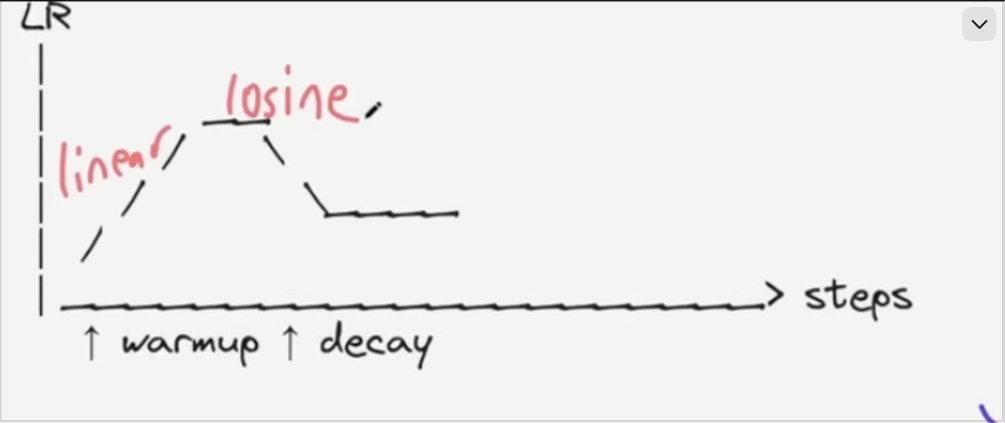 Hand-drawn learning rate schedule with linear warmup followed by cosine decay over training steps.