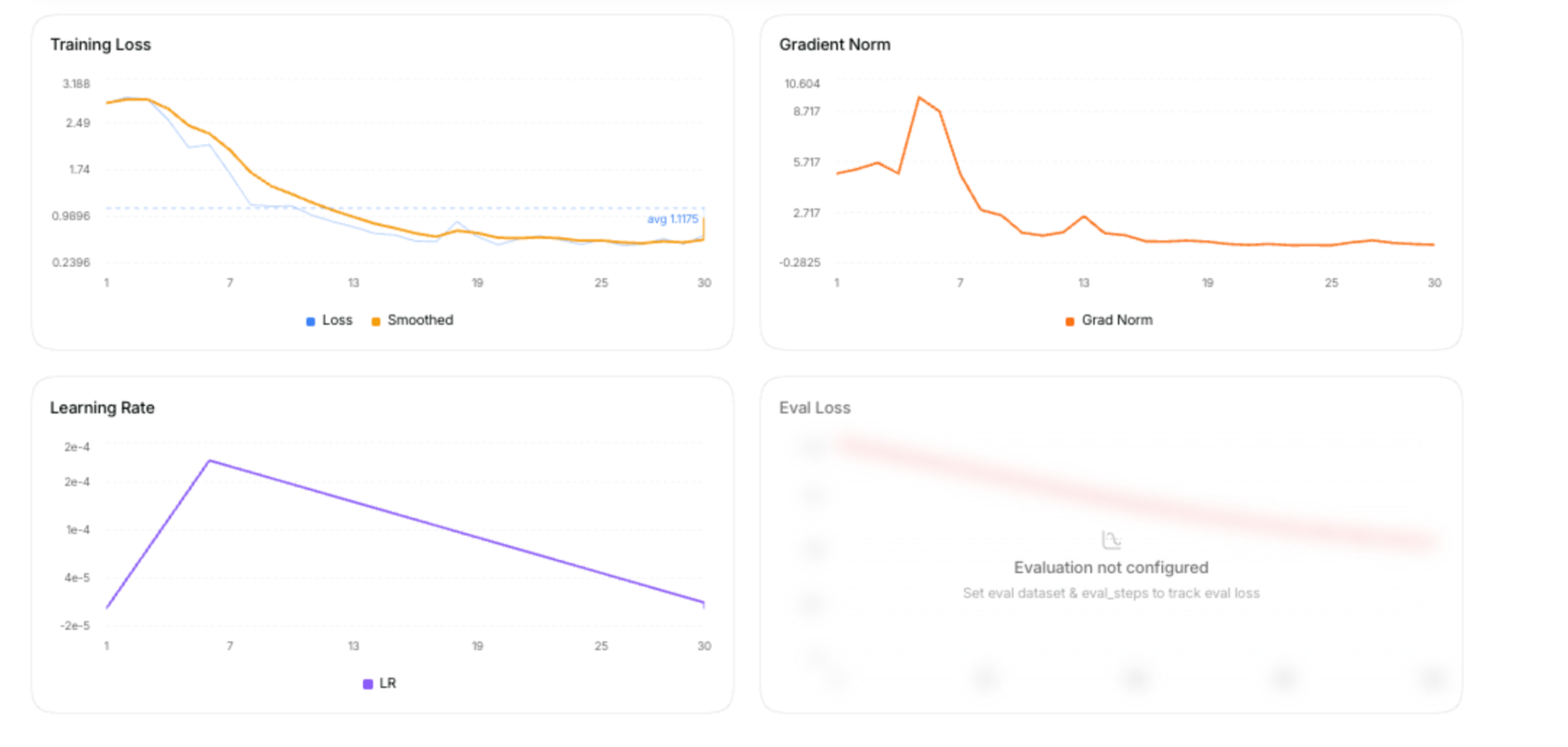 Training dashboard showing training loss decreasing, gradient norm stabilizing, learning rate warmup and decay, and eval loss not configured.