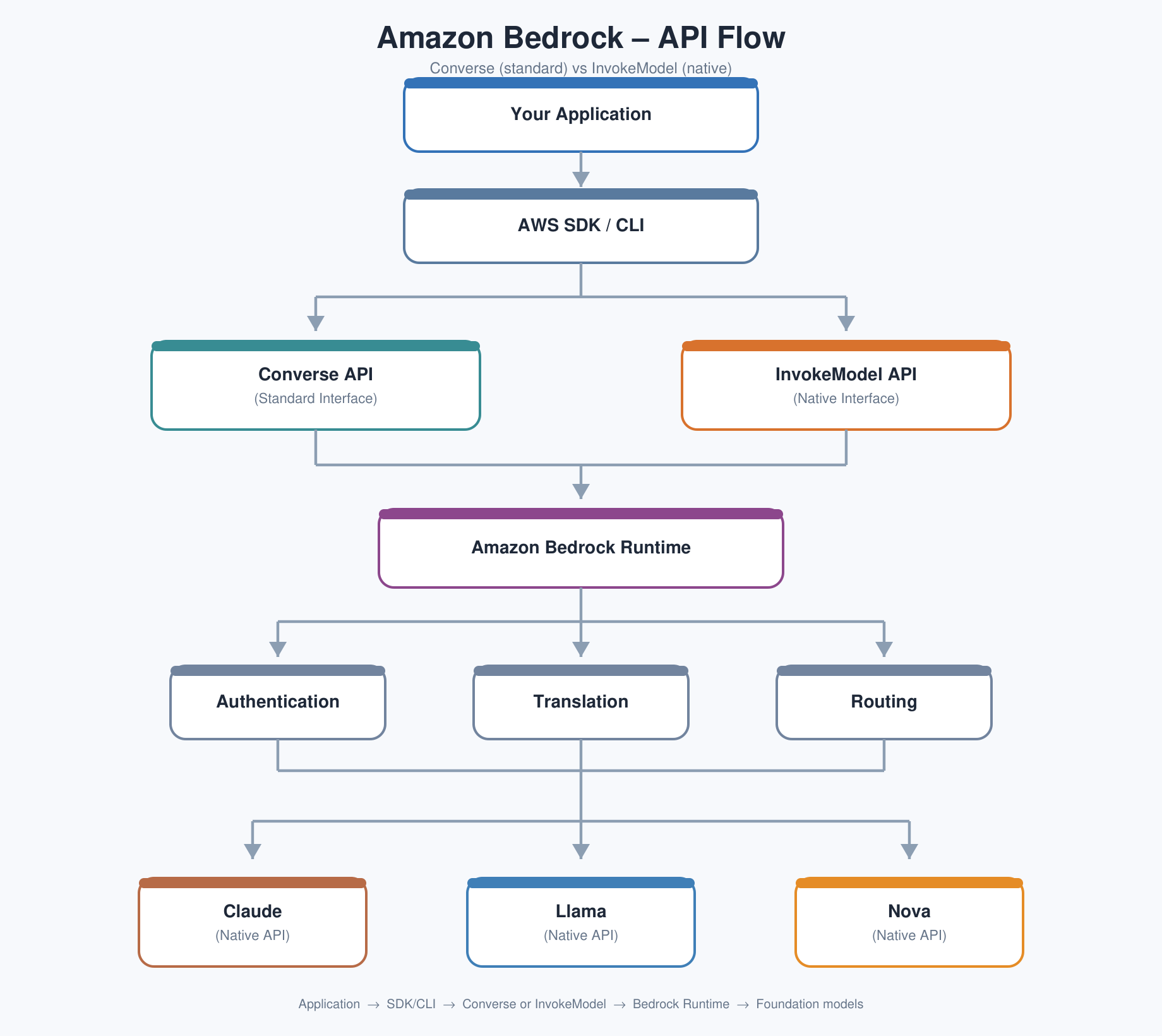 Amazon Bedrock API flow: Application to SDK/CLI, then Converse or InvokeModel into Bedrock Runtime, then Claude, Llama, or Nova