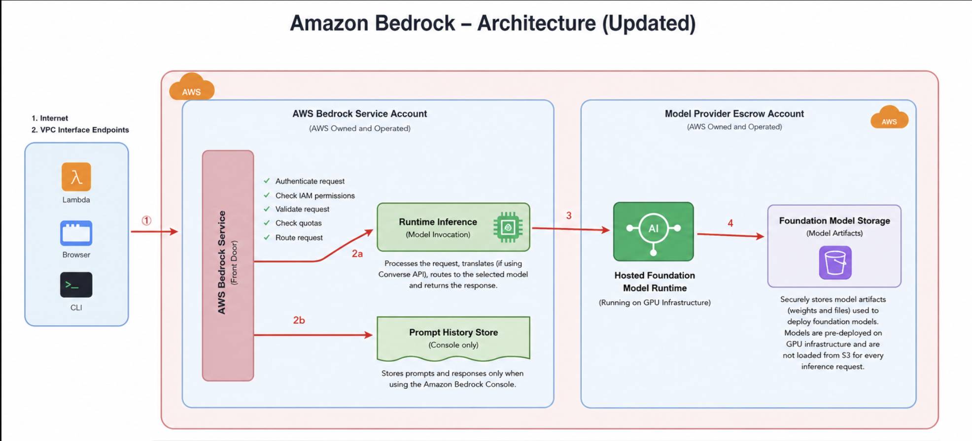 Amazon Bedrock architecture: client environment, AWS Bedrock service account front door and runtime, and model provider escrow account with hosted foundation model runtime