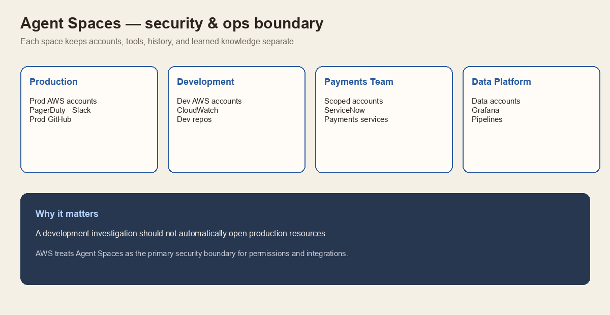 Four Agent Spaces: Production, Development, Payments Team, and Data Platform, each with separate accounts and tools