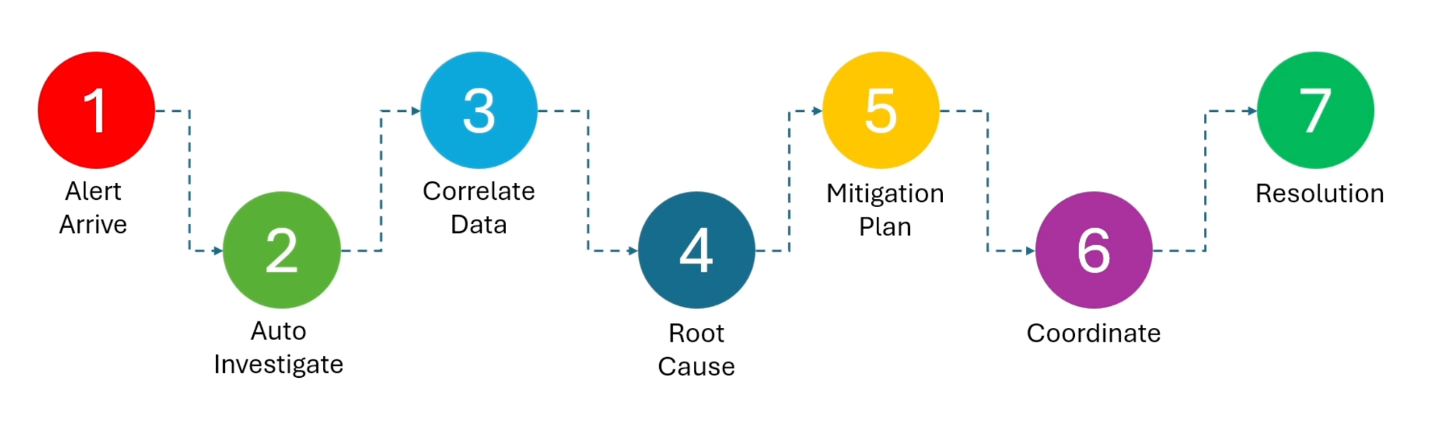 Seven-step flow: Alert Arrive, Auto Investigate, Correlate Data, Root Cause, Mitigation Plan, Coordinate, Resolution