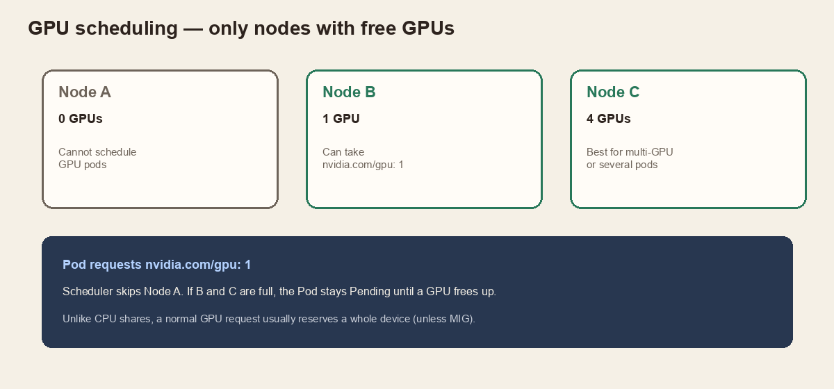 Three nodes with zero, one, and four GPUs; GPU pods only schedule onto nodes with free GPUs