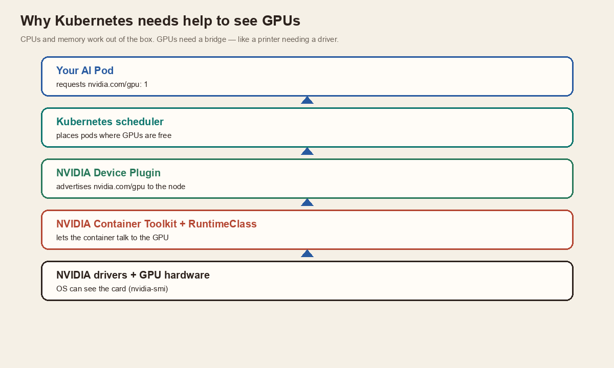 Stack from AI pod through Kubernetes scheduler, Device Plugin, container toolkit, and NVIDIA drivers down to GPU hardware