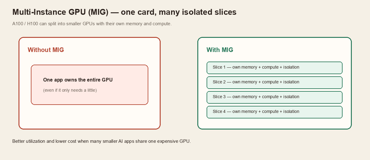 Comparison of one app owning a full GPU versus MIG slicing the GPU into isolated partitions