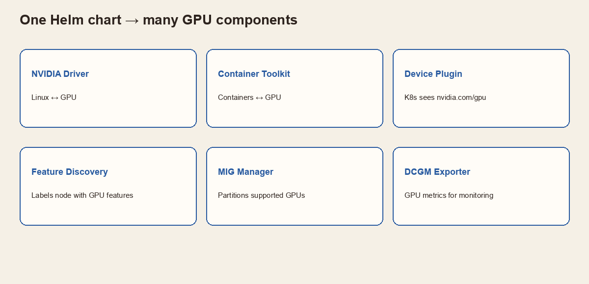 Six GPU Operator components: driver, container toolkit, device plugin, feature discovery, MIG manager, DCGM exporter