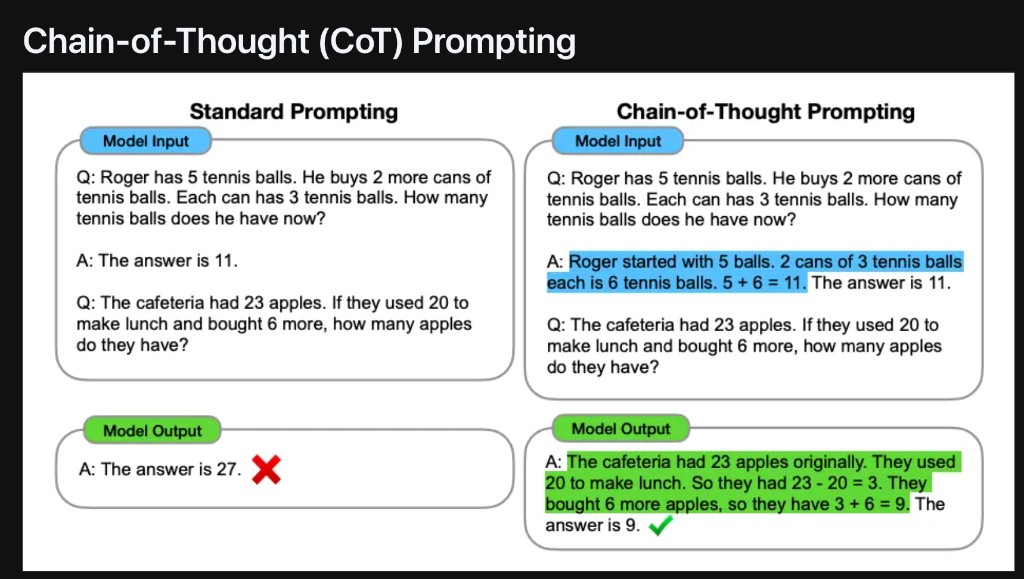 Comparison of standard prompting versus Chain of Thought prompting on a multi step math word problem