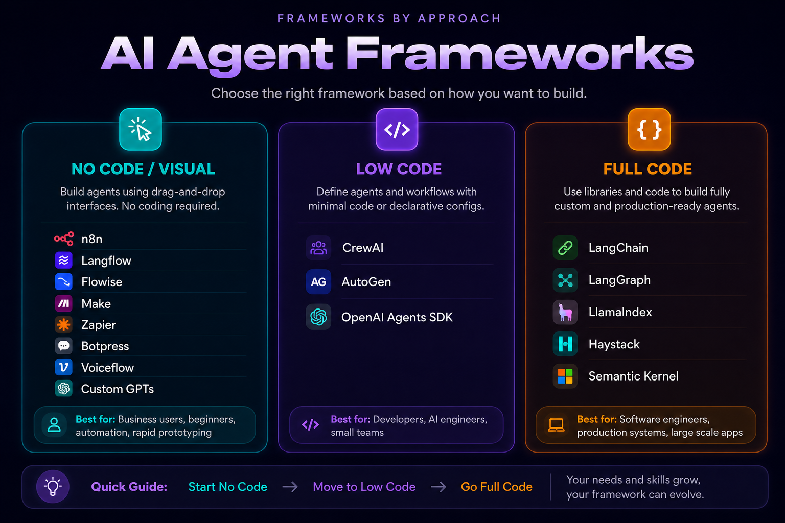 AI Agent Frameworks chart comparing No Code Visual, Low Code, and Full Code options