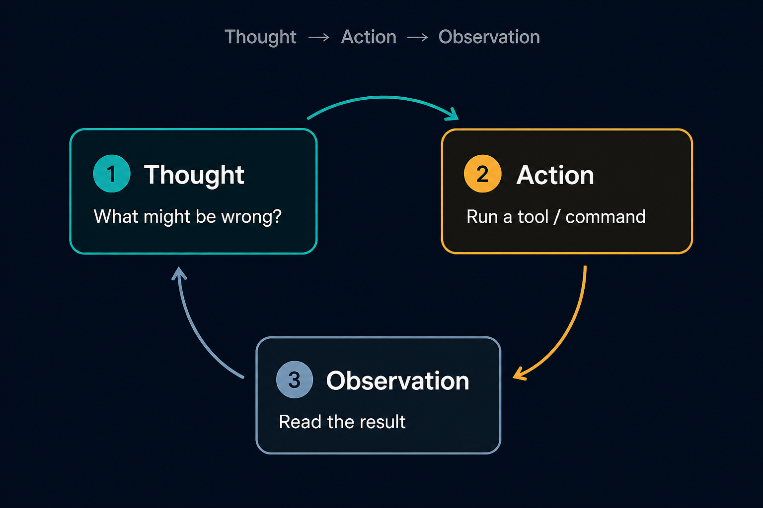 Diagram of the TAO loop: Thought asks what might be wrong, Action runs a tool or command, Observation reads the result, then the cycle repeats