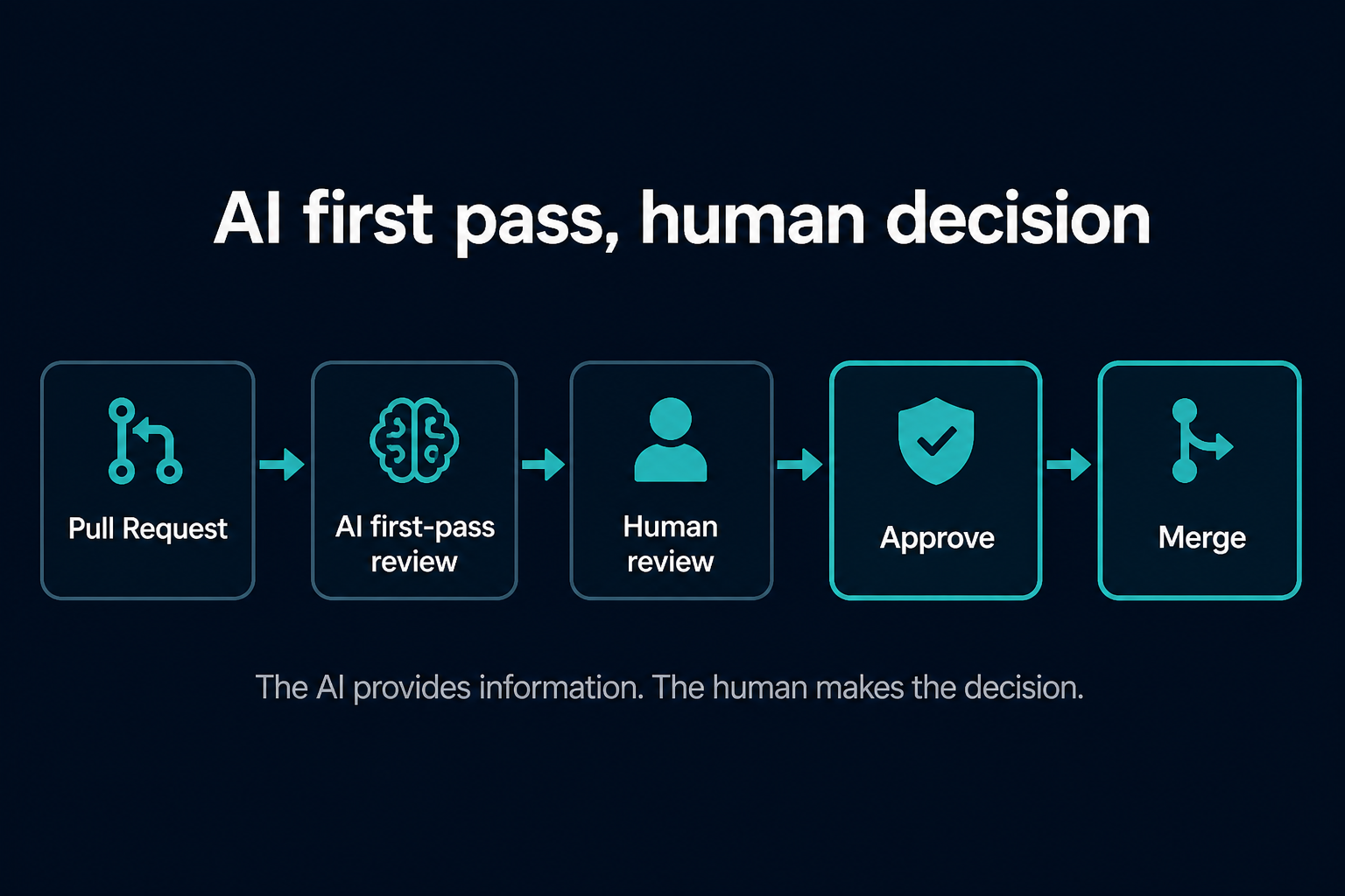 Pull Request, then AI first-pass review, then human review, then approve, then merge.