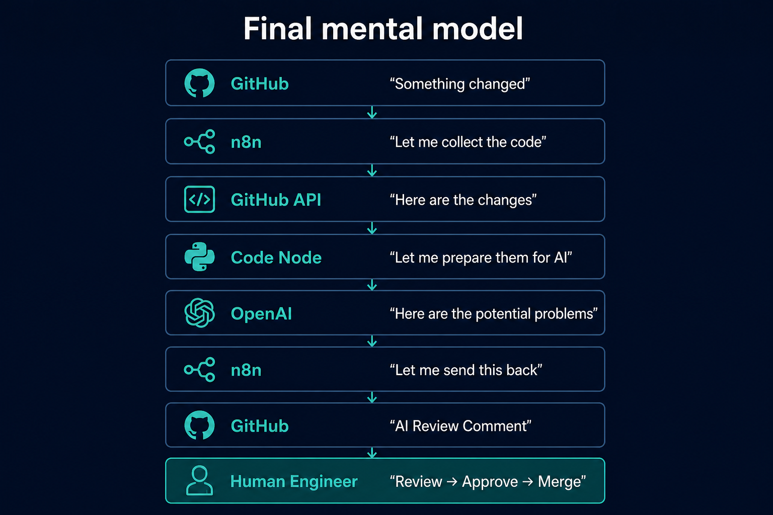 Mental model: GitHub something changed, n8n collects the code, GitHub API returns changes, Code node prepares them for AI, OpenAI finds problems, n8n posts back, GitHub shows the AI review comment, human engineer reviews, approves, and merges.