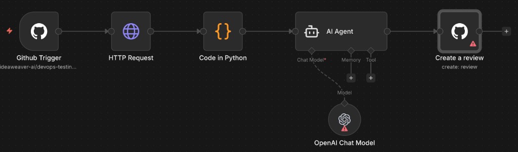 n8n workflow canvas showing Github Trigger, HTTP Request, Code in Python, AI Agent with OpenAI Chat Model, and Create a review