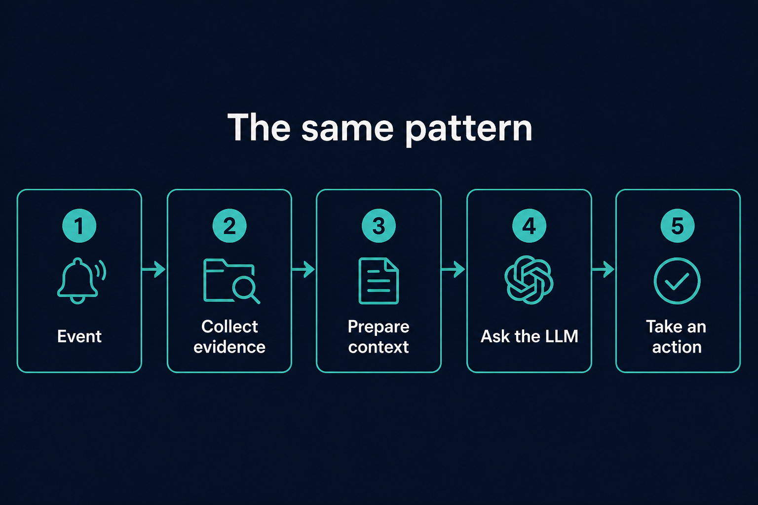 Five-step pattern: event, collect evidence, prepare context, ask the LLM, take an action.