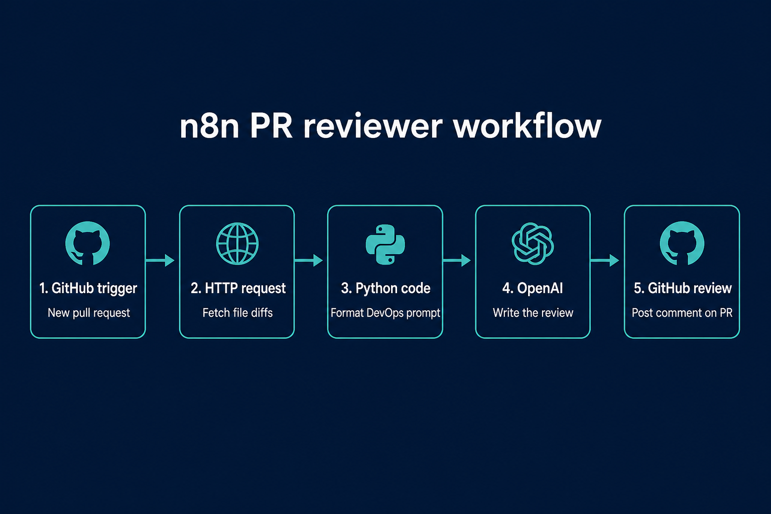 Five n8n nodes: GitHub trigger, HTTP request, Python code, OpenAI, GitHub review.