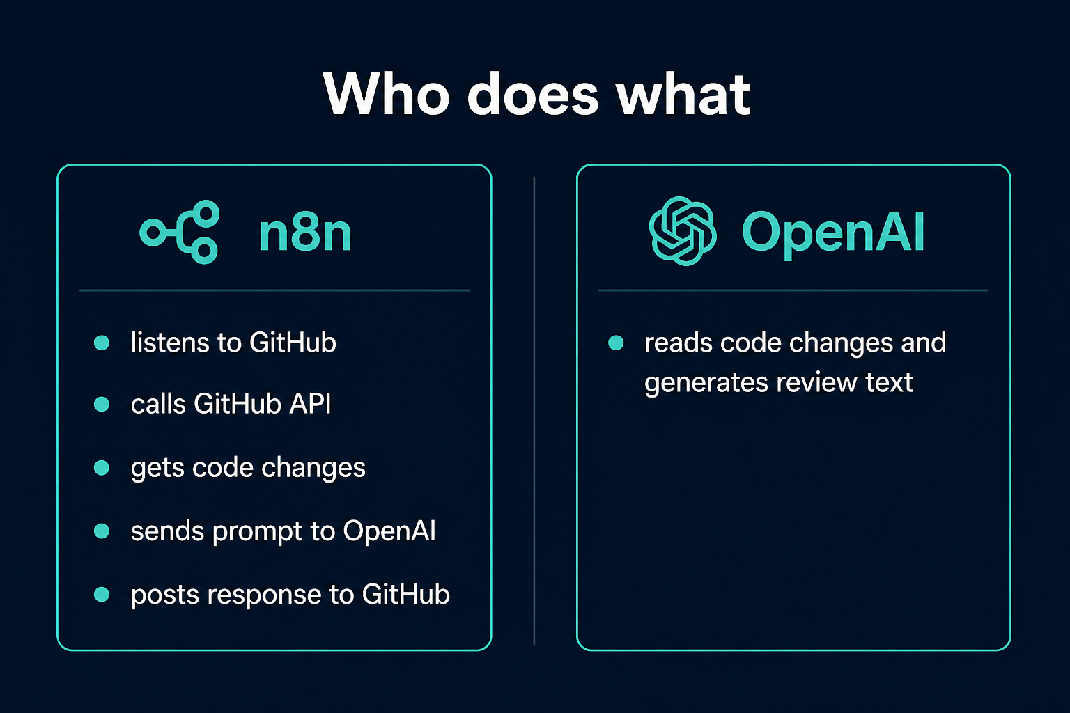 n8n listens to GitHub, calls APIs, and posts results. OpenAI only reads the code changes and generates review text.