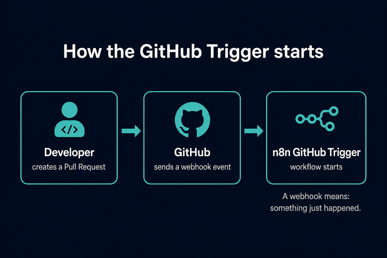 Developer creates a pull request, GitHub sends a webhook, n8n GitHub Trigger starts the workflow.