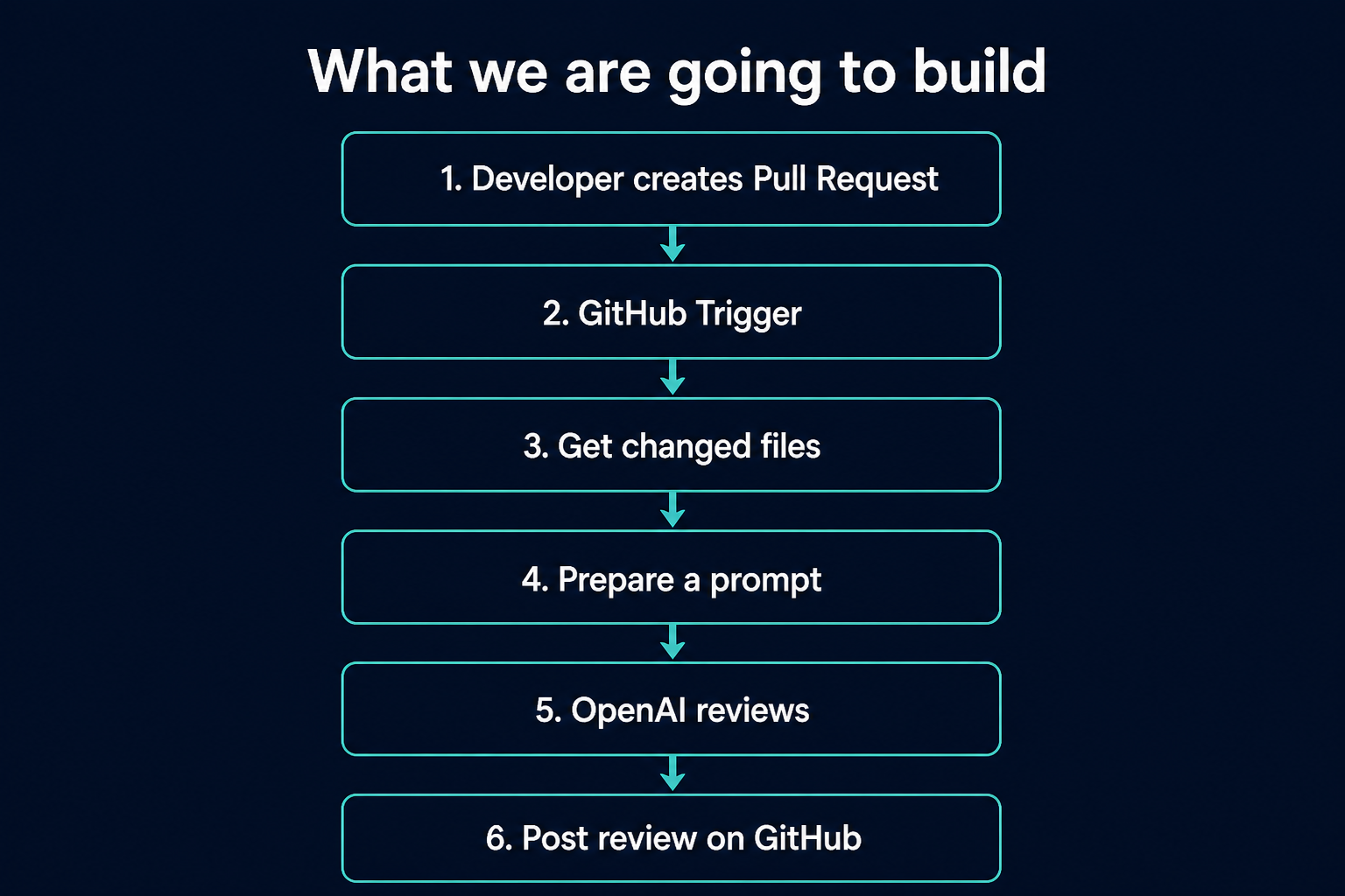 Six-step flow: developer creates a pull request, GitHub trigger, get changed files, prepare a prompt, OpenAI reviews, post review on GitHub.