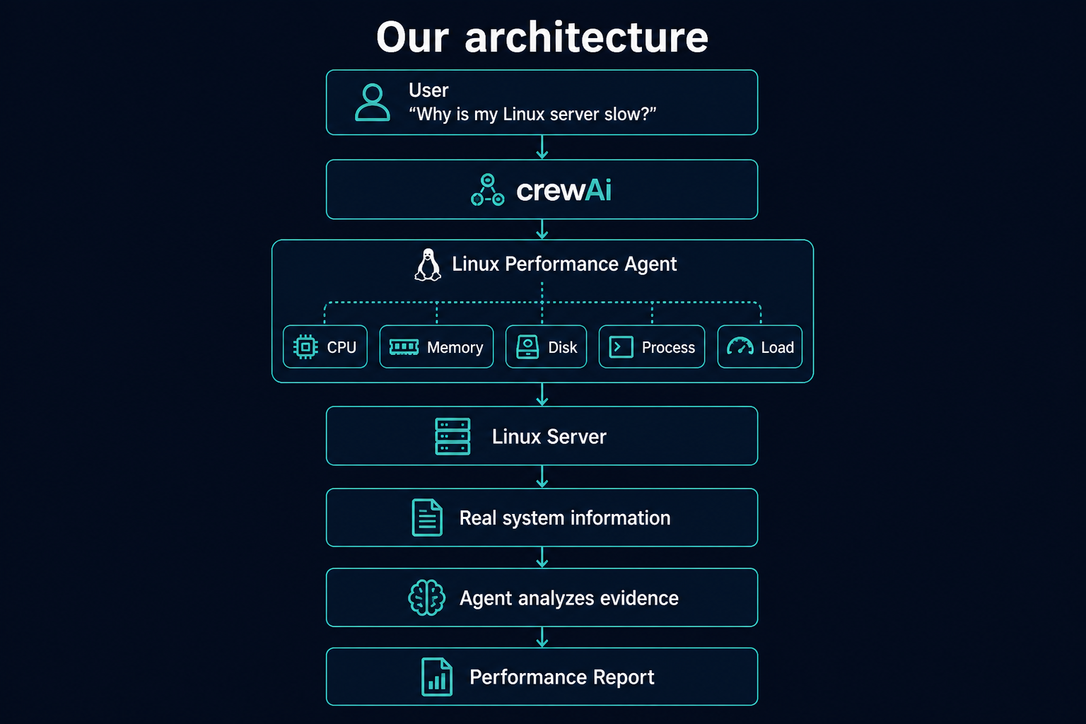 User asks why the Linux server is slow. CrewAI Linux Performance Agent uses CPU, memory, disk, process, and load tools against the Linux server, then produces a performance report.