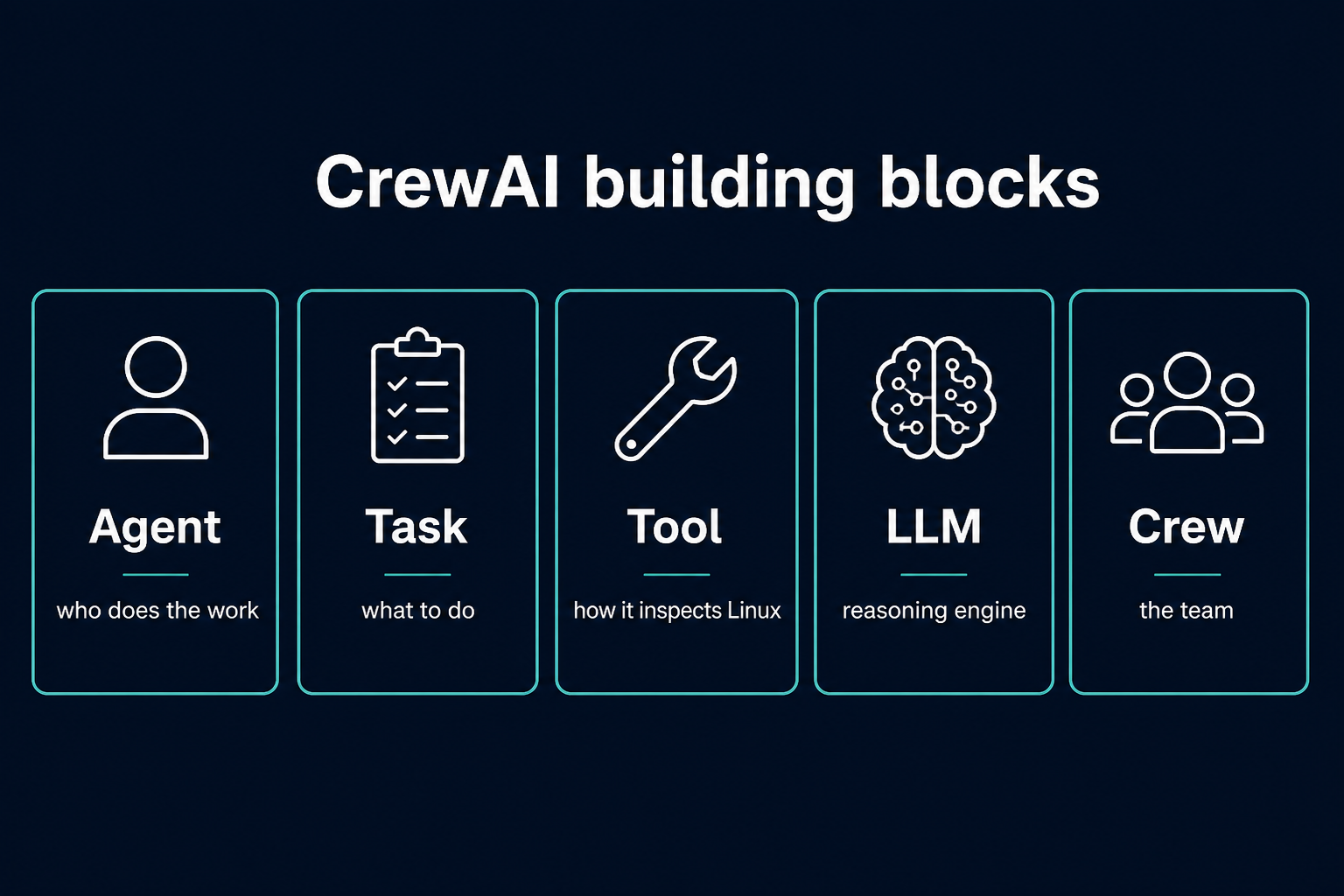 CrewAI building blocks diagram showing Agent with role goal backstory, Task with description and expected outcome, and Crew with tasks agents and sequential or hierarchical workflow