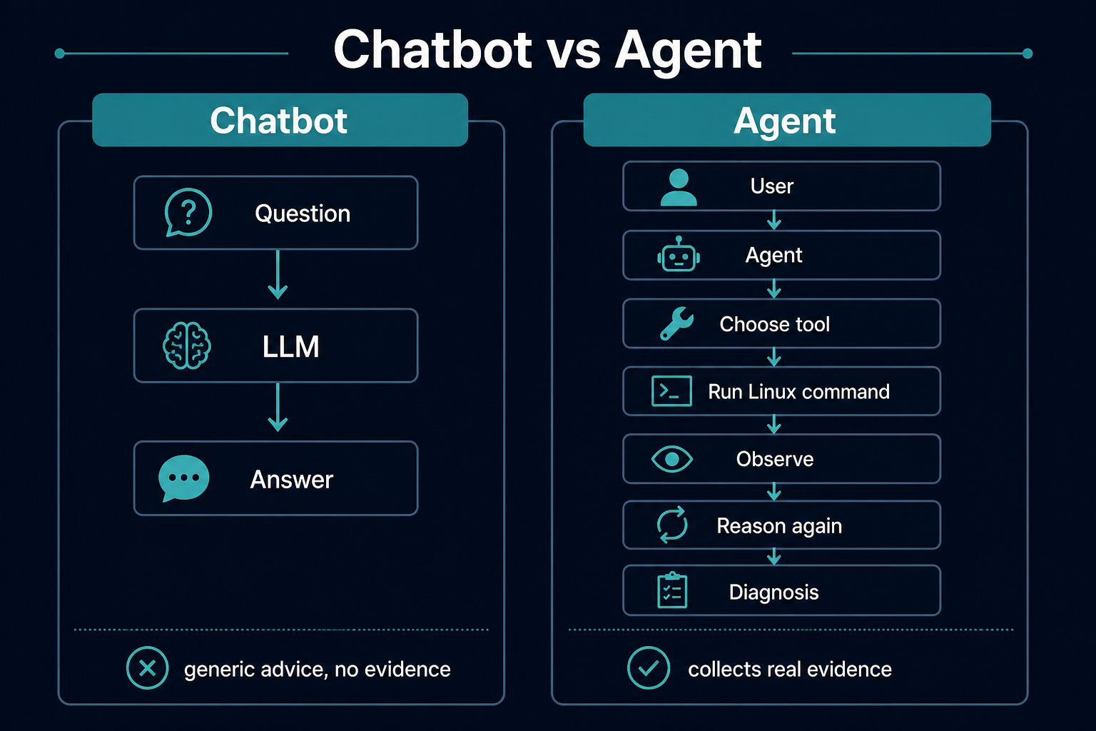 Chatbot gives generic advice. An agent chooses tools, runs Linux commands, observes results, and then diagnoses.