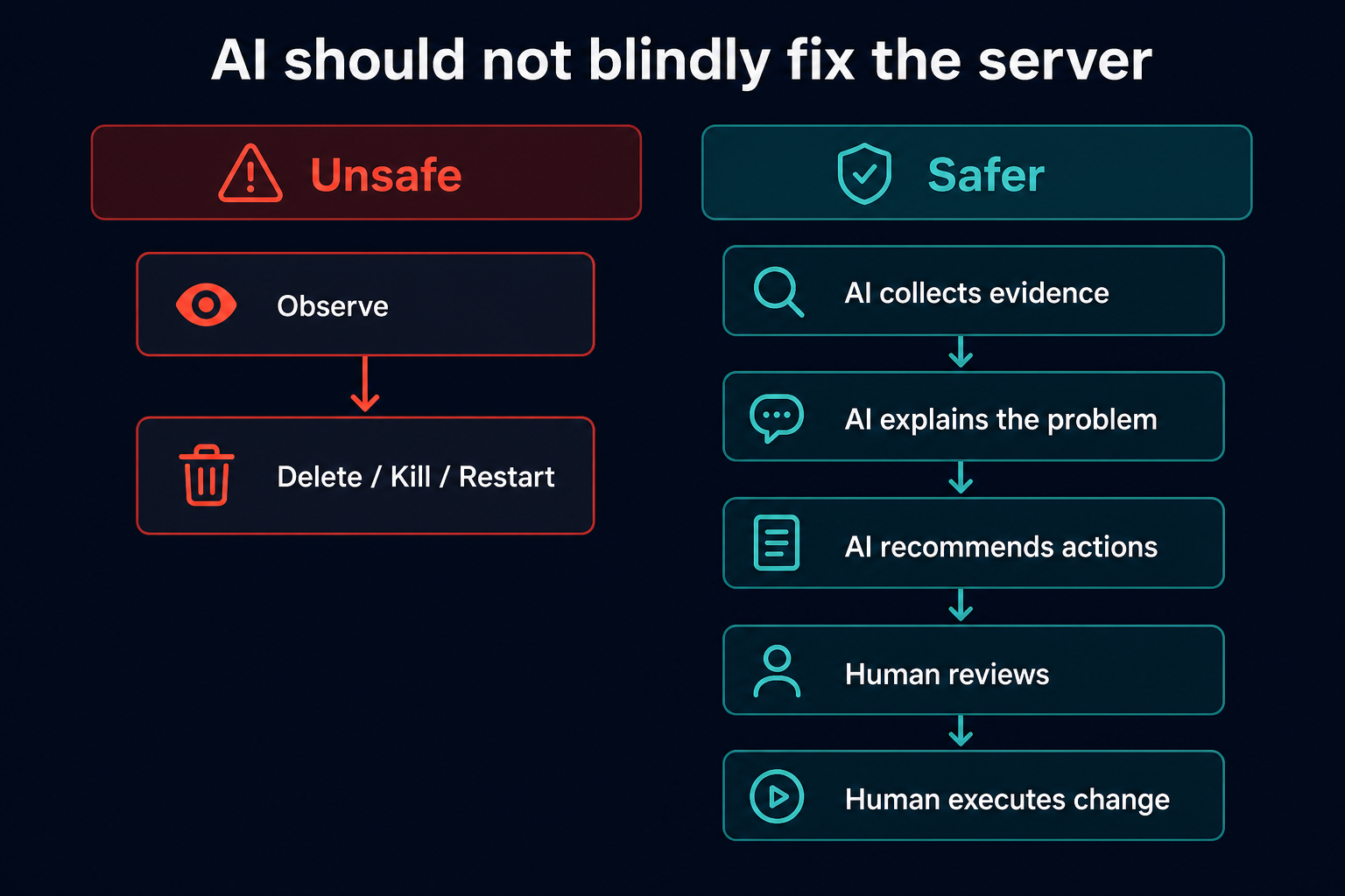 Safer path: AI collects evidence, explains the problem, recommends actions. Human reviews and executes the change.