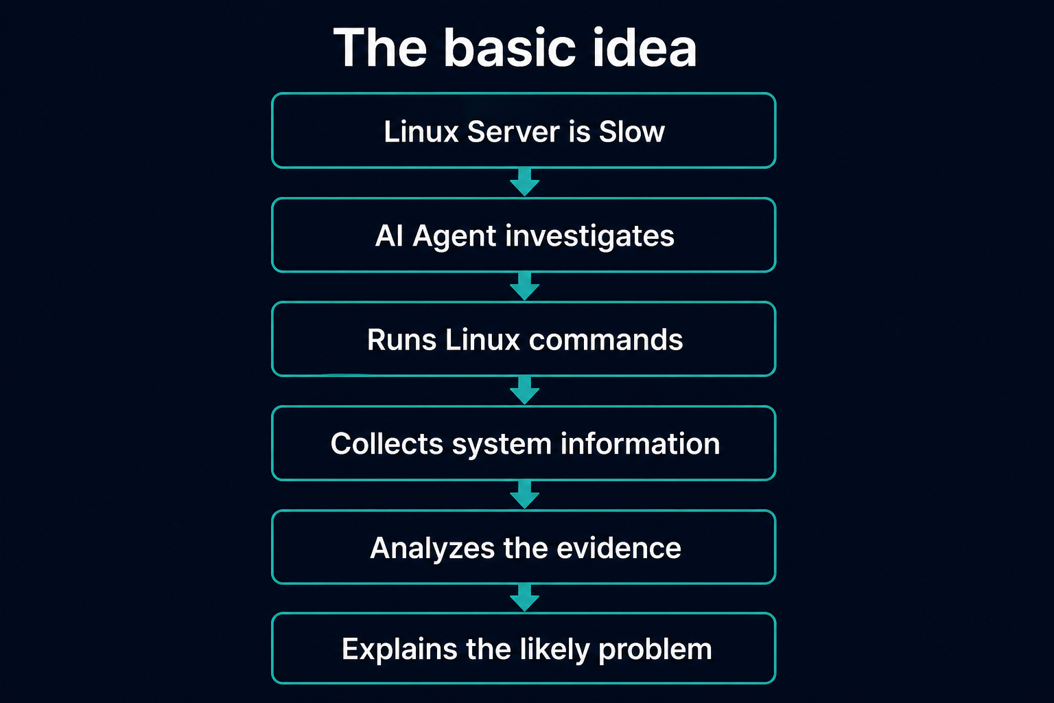 Flow from a slow Linux server through an AI agent that runs commands, collects information, analyzes evidence, and explains the likely problem.