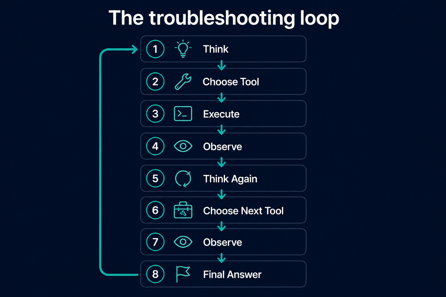 Troubleshooting loop: think, choose tool, execute, observe, think again, choose next tool, observe, final answer.