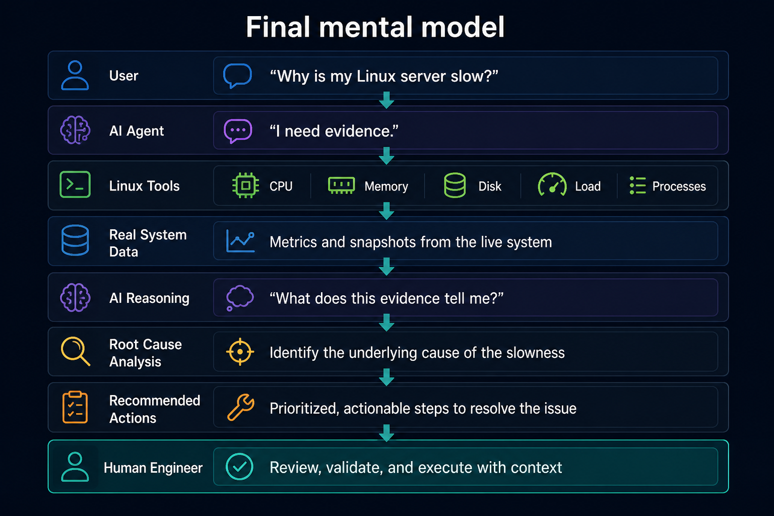 Mental model: user asks why the server is slow, AI agent needs evidence, Linux tools collect CPU memory disk load and processes, AI reasons, root cause analysis, recommended actions, human engineer.