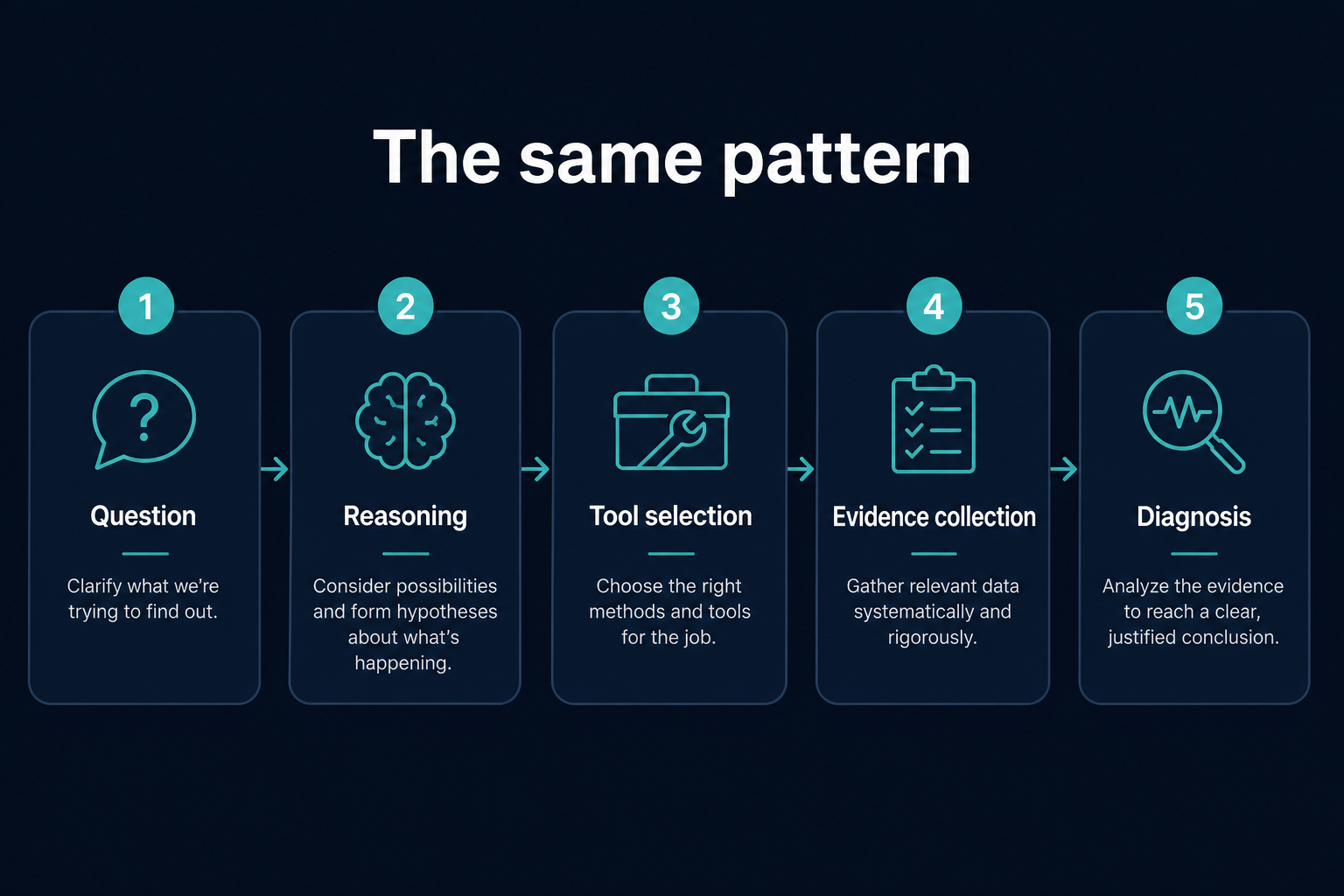 Pattern: Question, Reasoning, Tool selection, Evidence collection, Diagnosis.