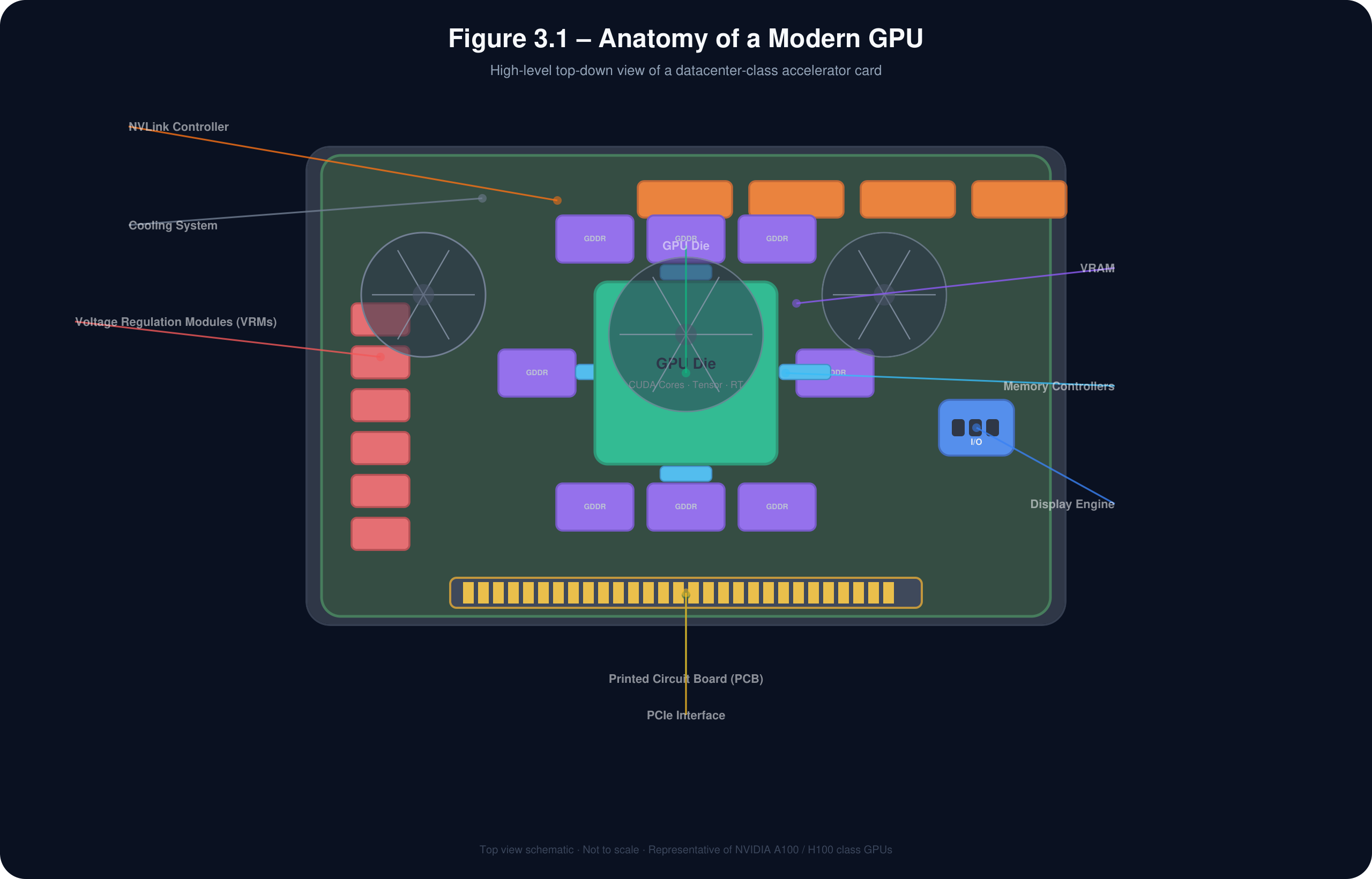 Figure 3.1, Anatomy of a Modern GPU: a top-down schematic of a datacenter GPU card showing the GPU die at the center surrounded by GDDR memory chips, with labeled callouts for the NVLink controller, cooling system, voltage regulation modules, VRAM, memory controllers, display engine, the printed circuit board, and the PCIe interface.