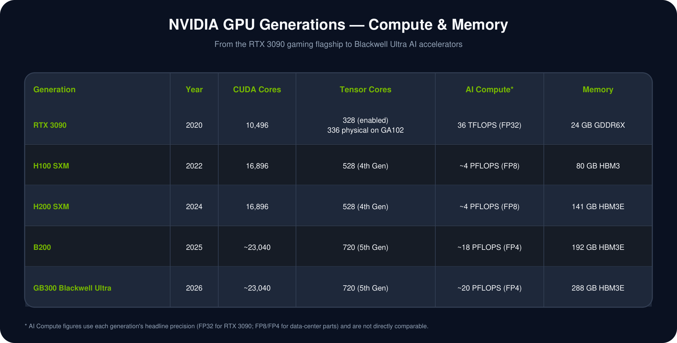 Table: NVIDIA GPU Generations, Compute and Memory. RTX 3090 (2020): 10,496 CUDA cores, 328 Tensor cores, 36 TFLOPS FP32, 24GB GDDR6X. H100 SXM (2022): 16,896 CUDA cores, 528 Tensor cores, about 4 PFLOPS FP8, 80GB HBM3. H200 SXM (2024): same cores, 141GB HBM3E. B200 (2025): about 23,040 CUDA cores, 720 Tensor cores, about 18 PFLOPS FP4, 192GB HBM3E. GB300 Blackwell Ultra (2026): about 23,040 CUDA cores, 720 Tensor cores, about 20 PFLOPS FP4, 288GB HBM3E.